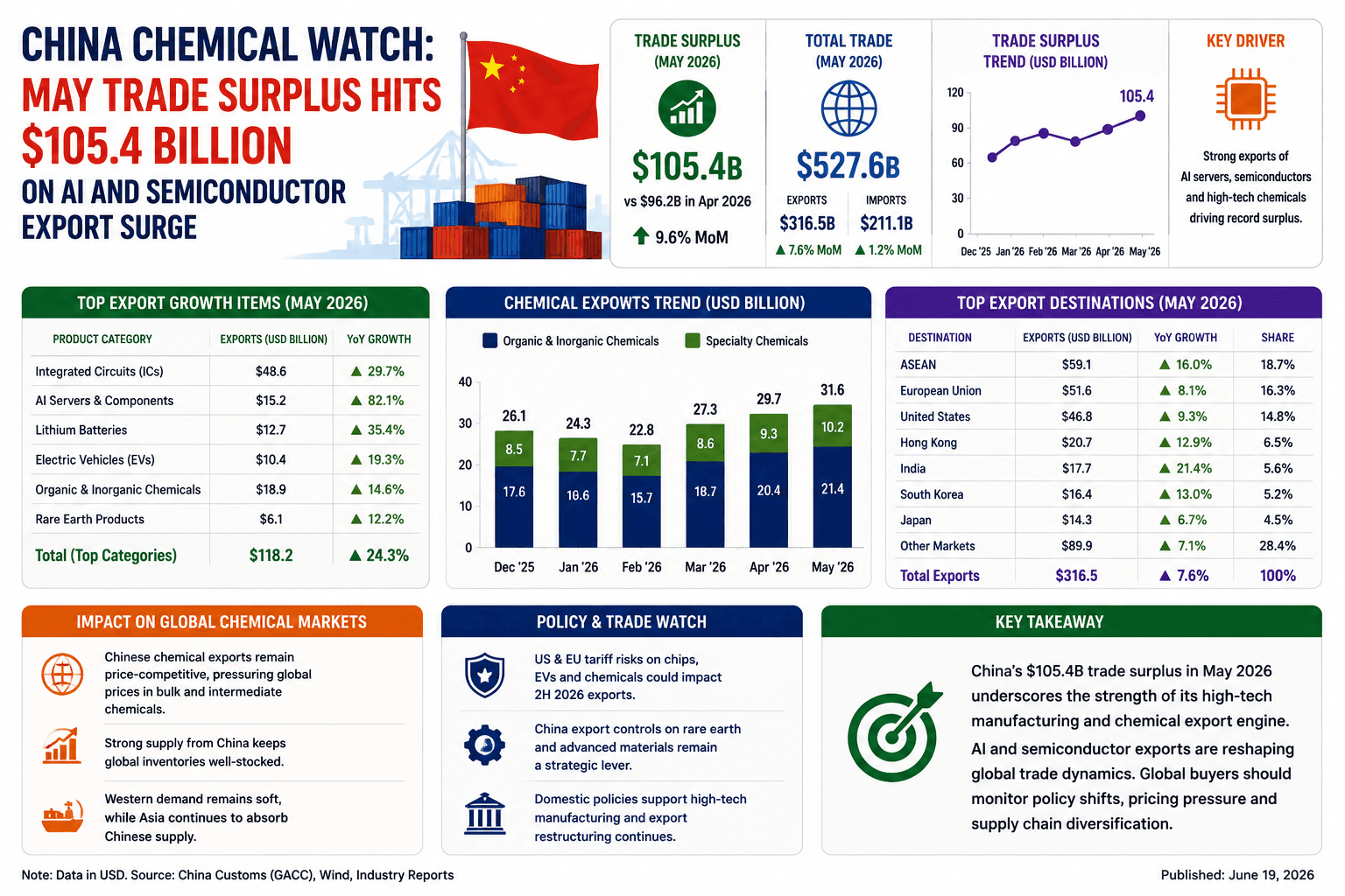 China Chemical Watch: Mei-handelsoorskot bereik $105.4 miljard op AI- en halfgeleieruitvoertoename