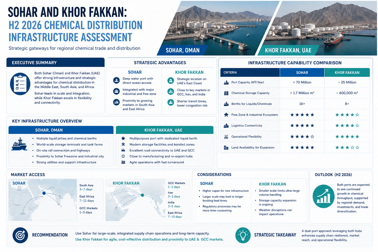 Sohar and Khor Fakkan: H2 2026 Chemical Distribution Infrastructure Assessment