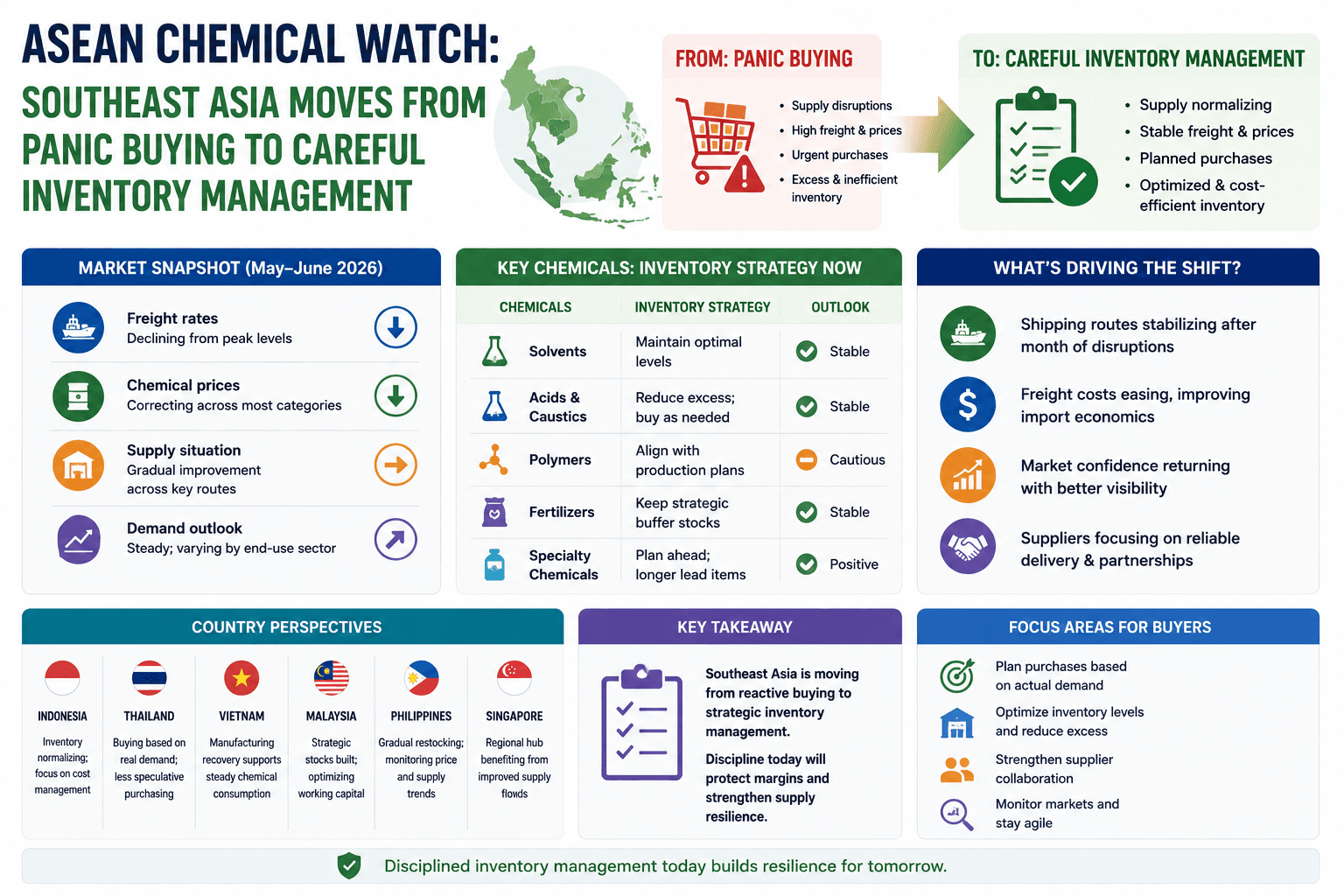 ASEAN Chemical Watch: Suidoos-Asië beweeg van paniekkoop na noukeurige voorraadbestuur