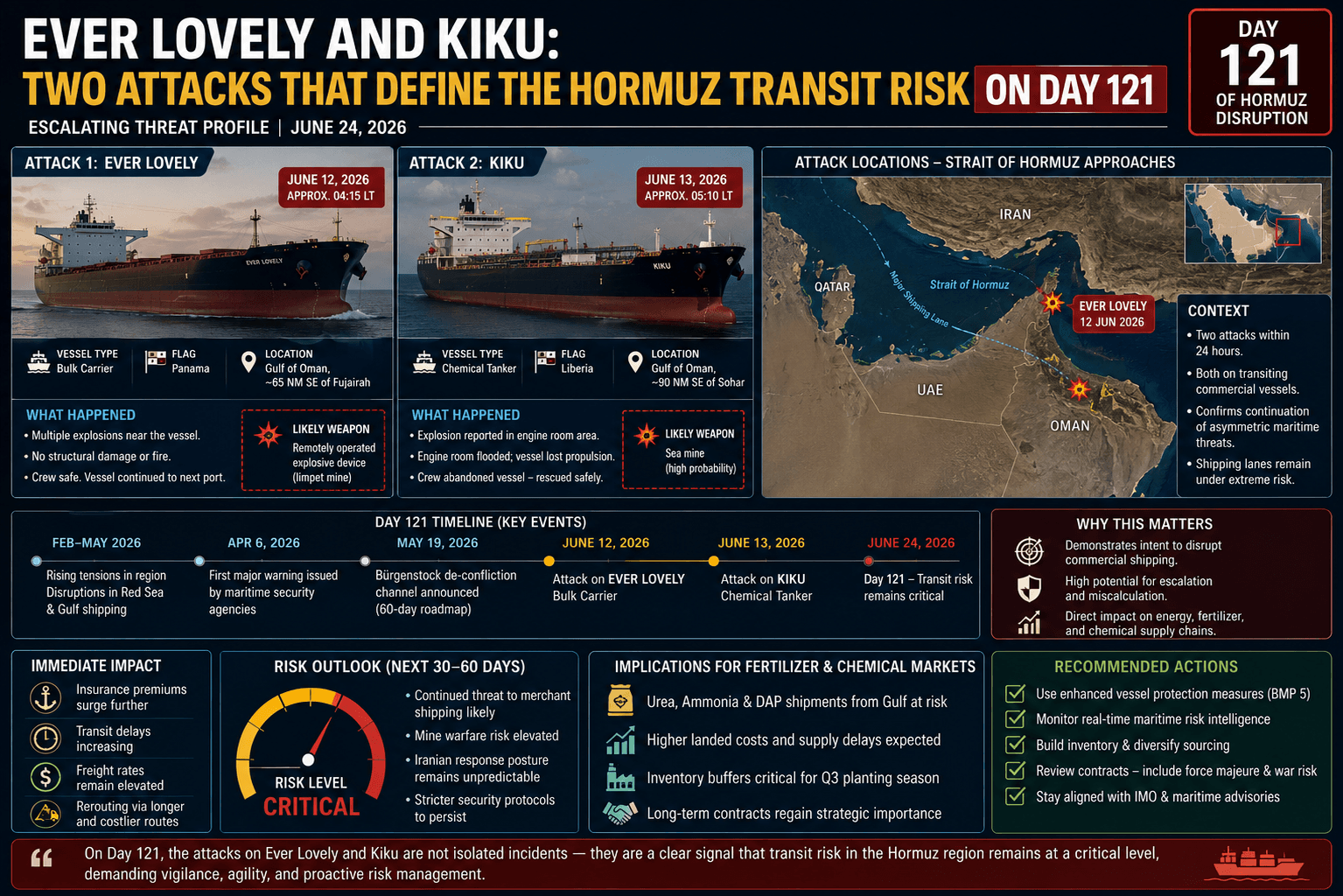 Ever Lovely and Kiku: Two Attacks That Define the Hormuz Transit Risk on Day 121