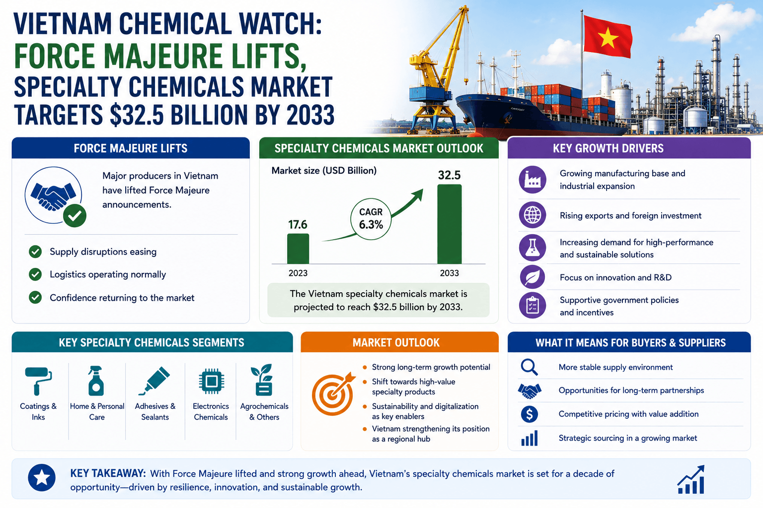 Vietnam Chemical Watch: Force Majeure hysbakke, spesiale chemikaliesmark teiken $32.5 miljard teen 2033