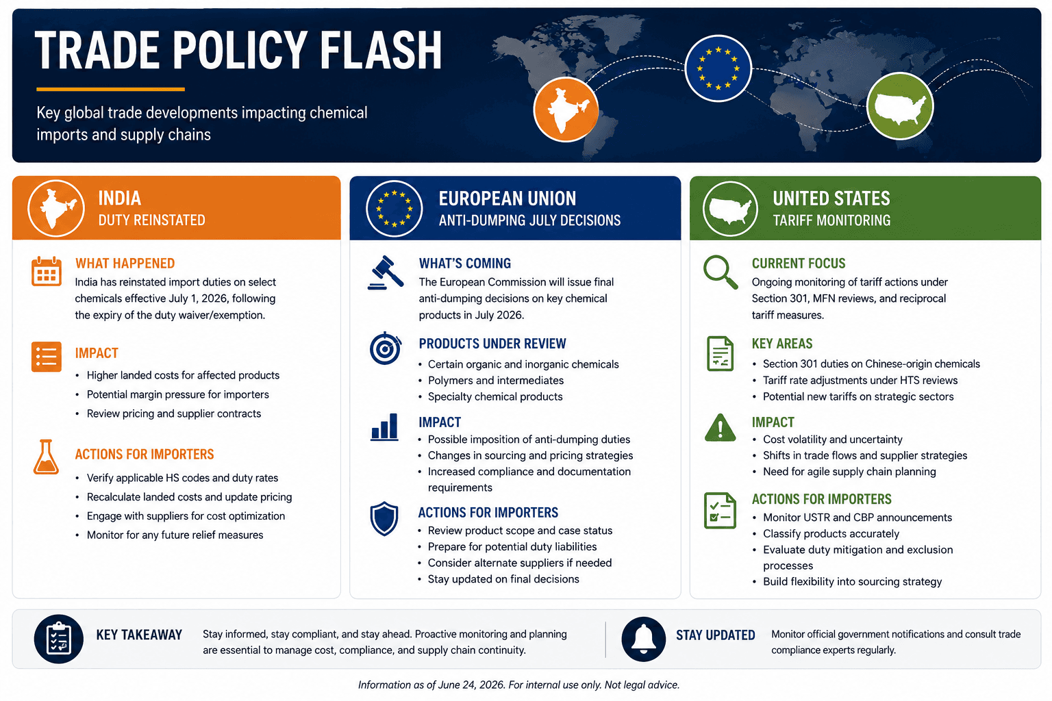 Handelsbeleid Flash: Indiese belasting herstel, EU-anti-dumping Julie-besluite, Amerikaanse tariefmonitering