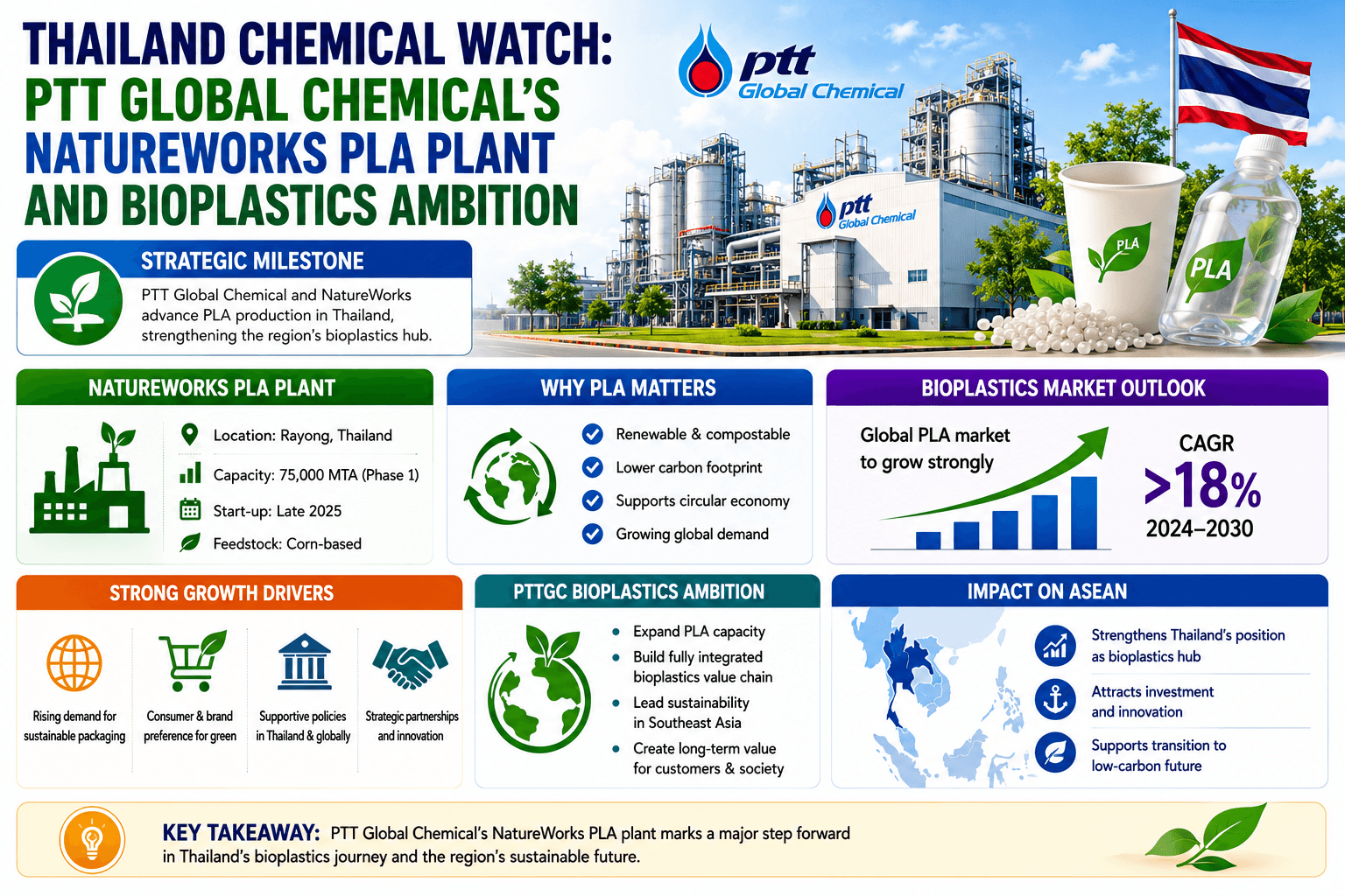 Thailand Chemical Watch: PTT Global Chemical se NatureWorks PLA-aanleg en bioplastiese ambisie