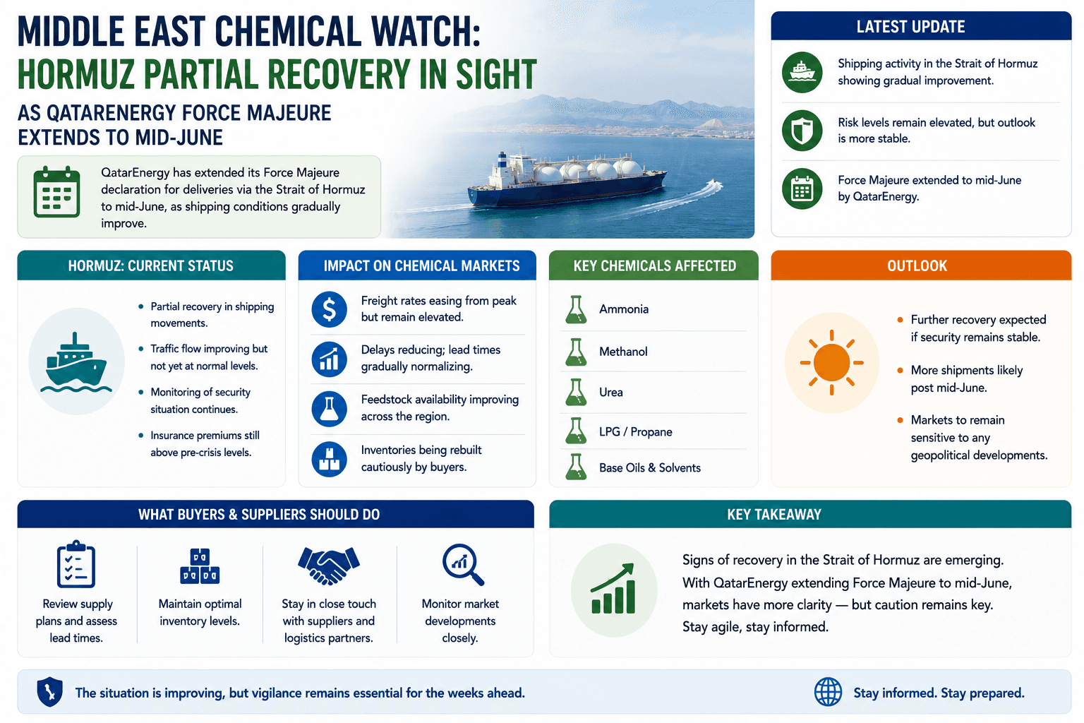 Midde-Ooste Chemical Watch: Hormuz gedeeltelike herstel in sig aangesien die KatarEnergiese Force Majeure tot middel Junie strek