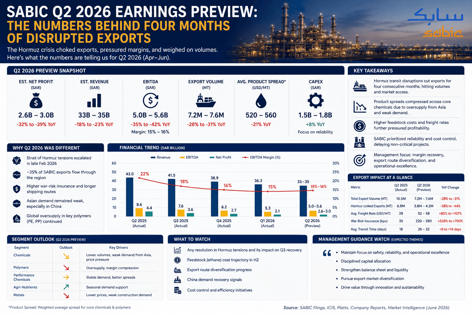SABIC Q2 2026 Verdienstevoorskou: die getalle agter vier maande van ontwrigte uitvoer